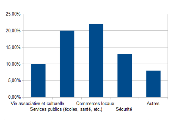 principaux atouts quartier